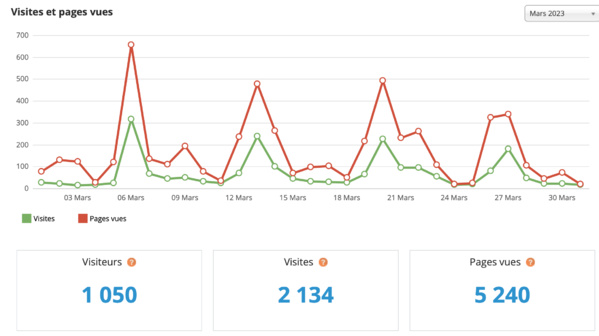 Statistiques visites mars 2023