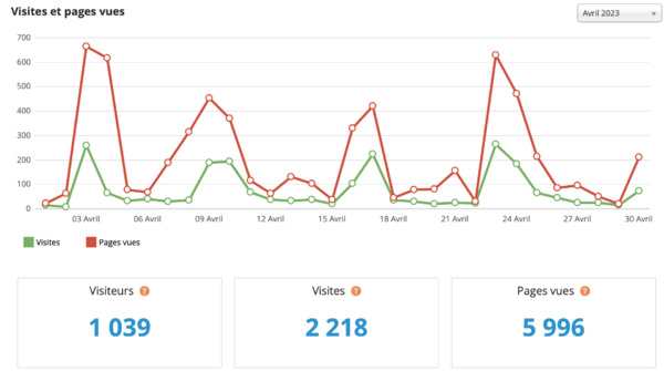 Statistiques visites avril 2023