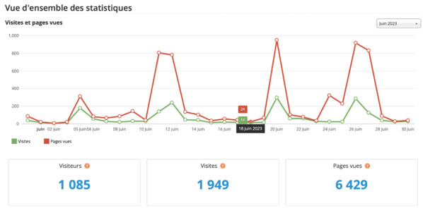 Statistiques visites juin 2023