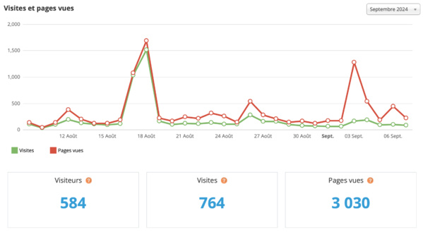 Statistiques visites août 2024