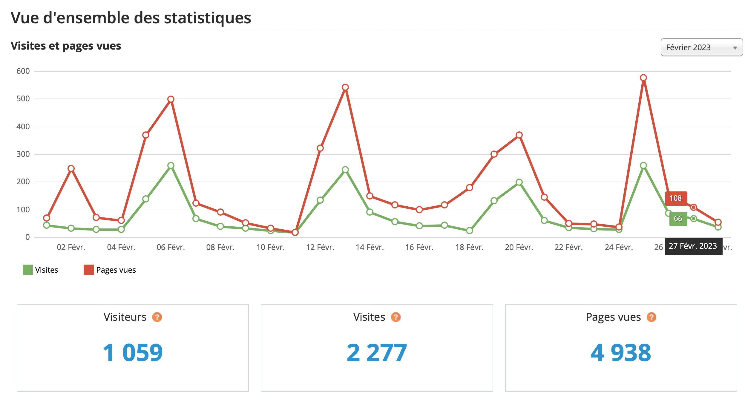 Statistiques visites février 2023