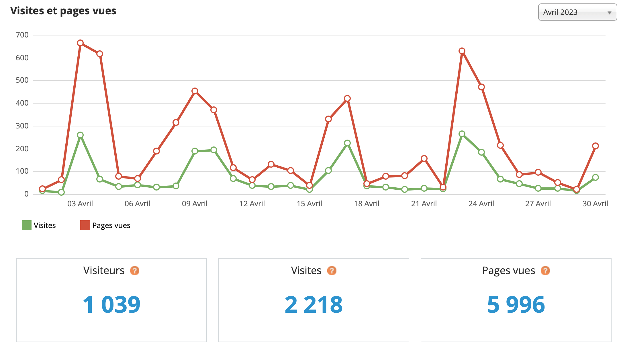 Statistiques visites avril 2023