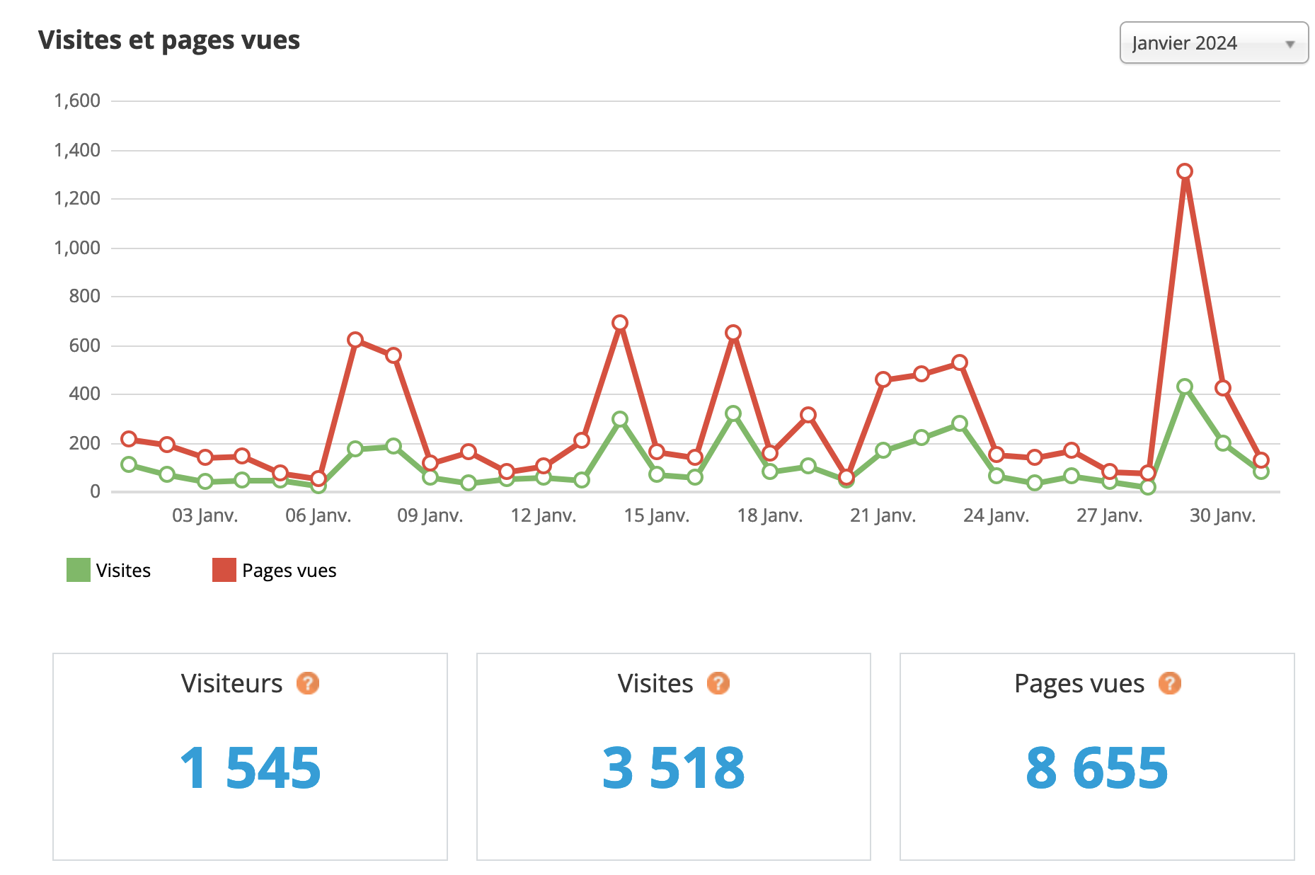 Statistiques visites janvier 2024