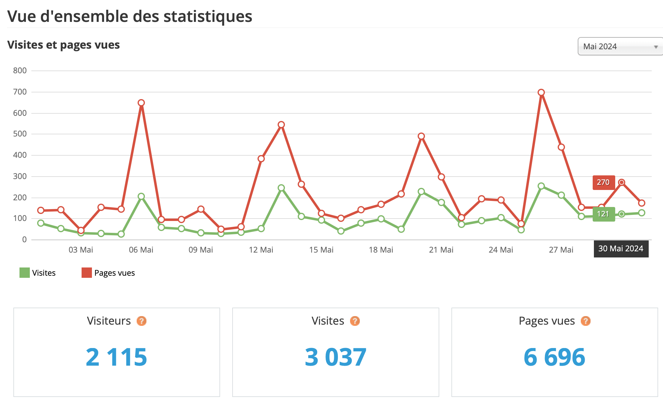 Statistiques visites mai 2024