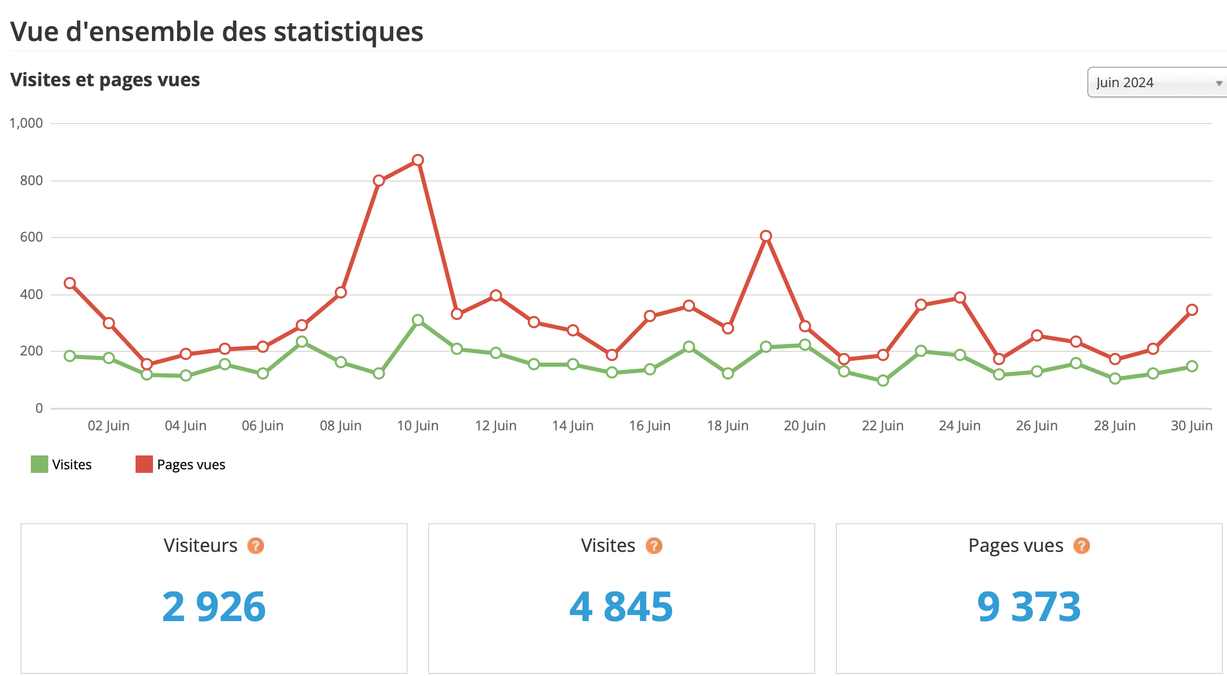 Statistiques visites juin 2024