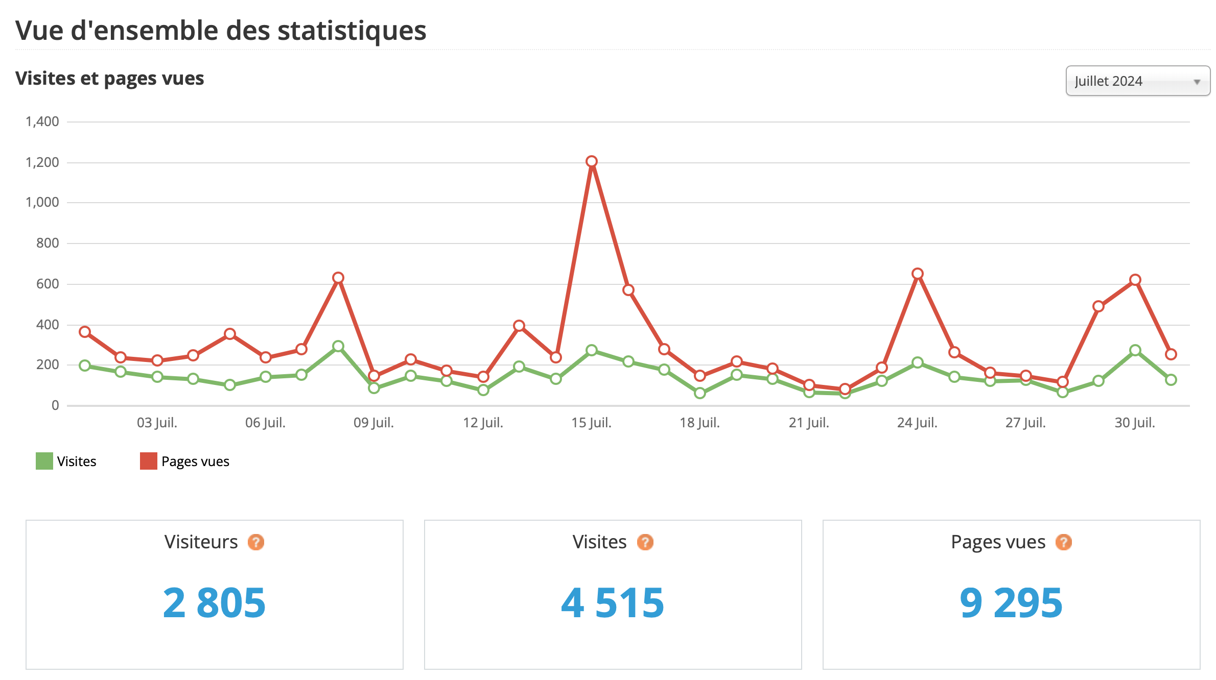 Statistiques visites juillet 2024