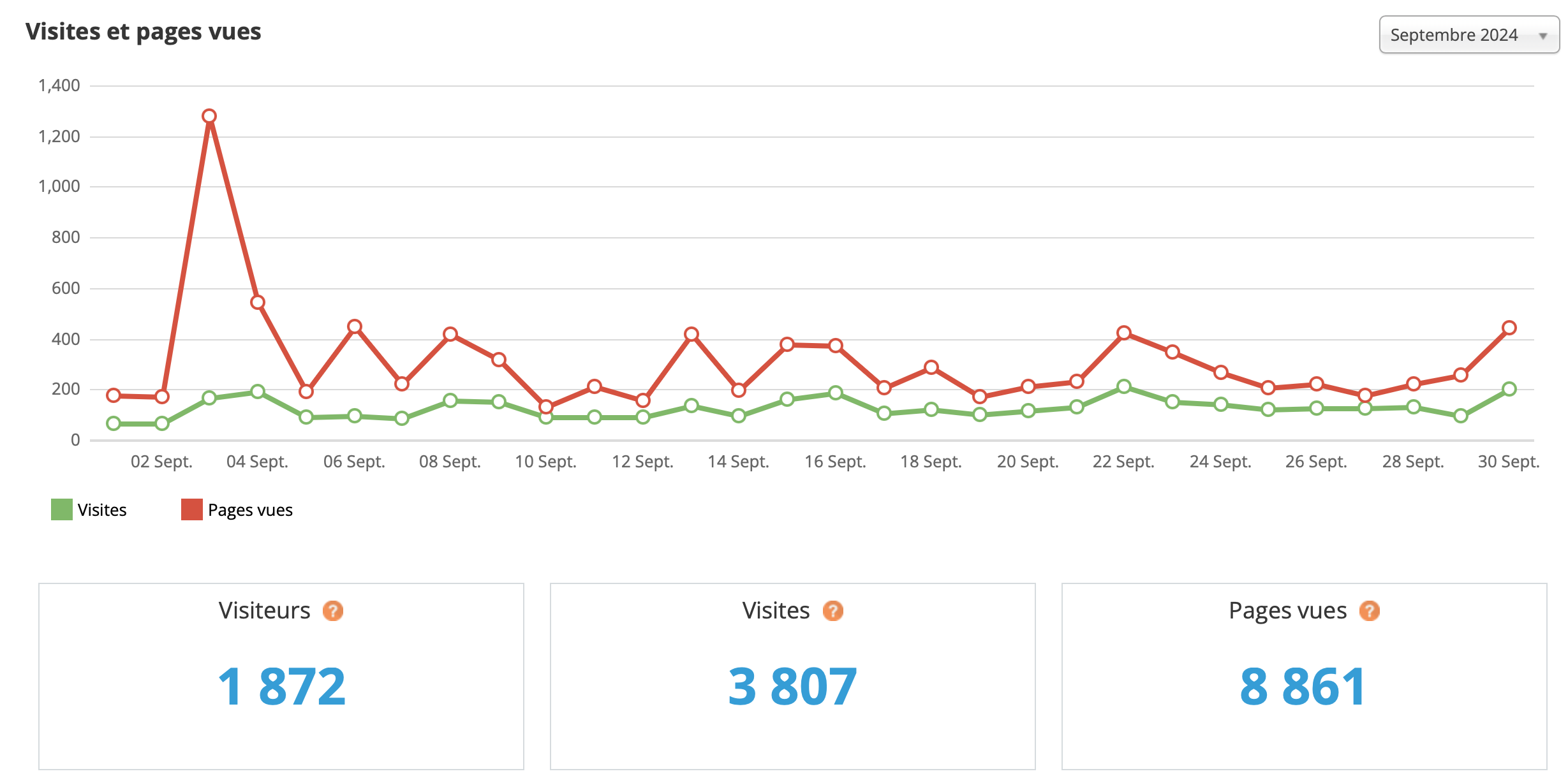 Statistiques visites septembre 2024