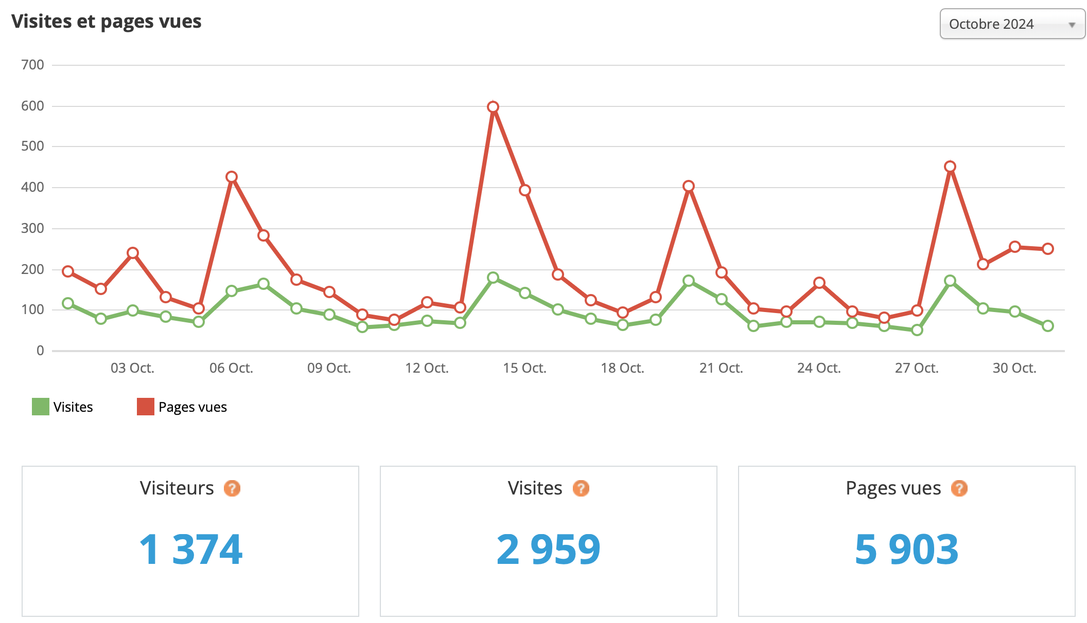 Statistiques visites octobre 2024